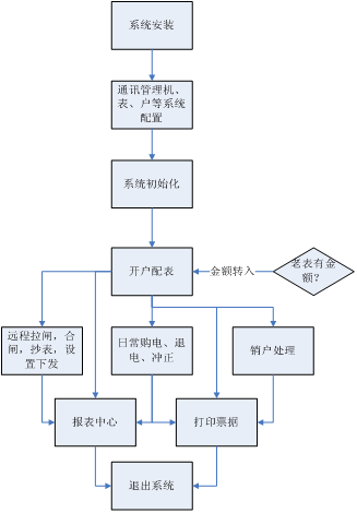 預(yù)付費(fèi)售電管理系統(tǒng)