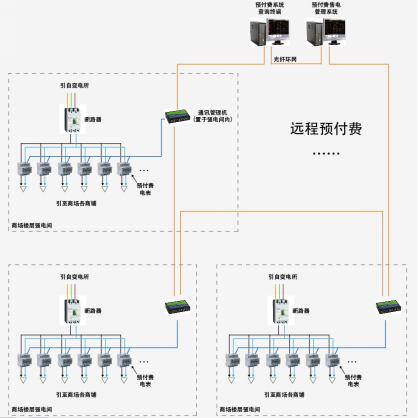 預(yù)付費(fèi)售電管理系統(tǒng)結(jié)構(gòu)圖