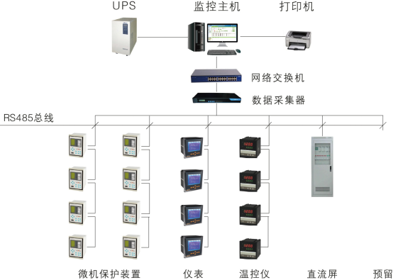 電力監(jiān)控系統(tǒng)典型組網(wǎng)方案,RS485通訊方式